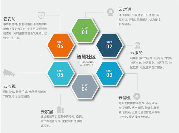 智能社區
