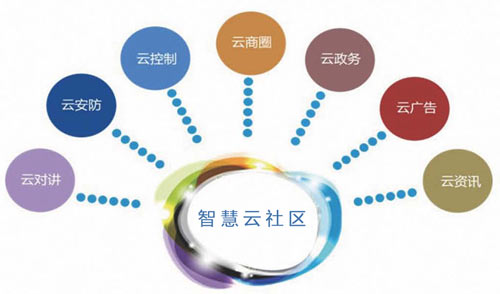 石家莊安居樂(lè )智慧社區