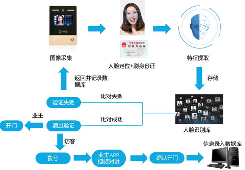 安居樂(lè )人臉識別云對講
